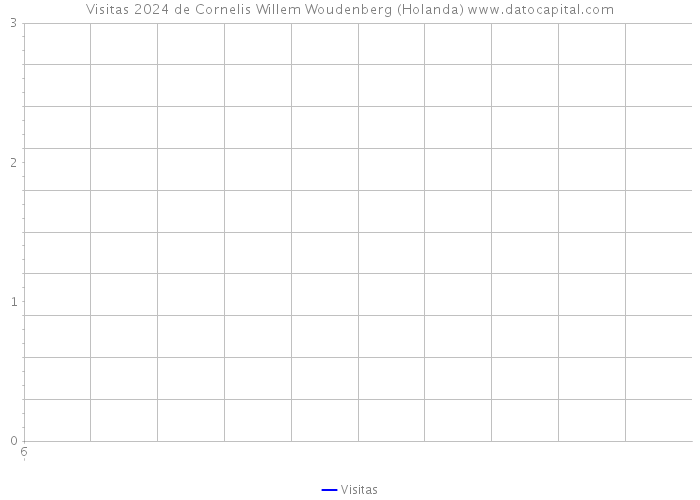 Visitas 2024 de Cornelis Willem Woudenberg (Holanda) 