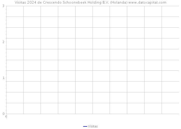 Visitas 2024 de Crescendo Schoonebeek Holding B.V. (Holanda) 