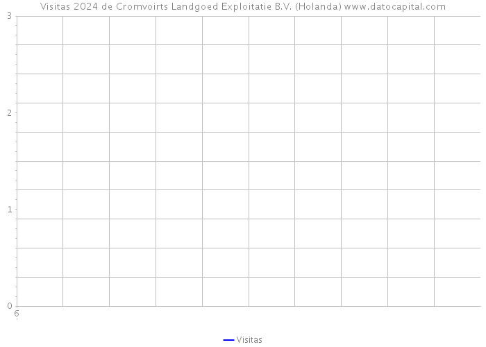 Visitas 2024 de Cromvoirts Landgoed Exploitatie B.V. (Holanda) 