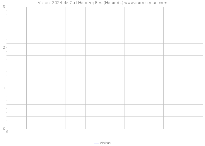 Visitas 2024 de Ctrl Holding B.V. (Holanda) 