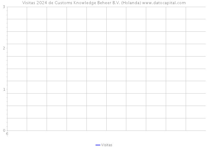 Visitas 2024 de Customs Knowledge Beheer B.V. (Holanda) 