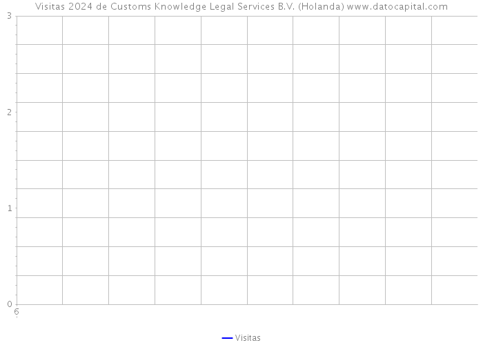 Visitas 2024 de Customs Knowledge Legal Services B.V. (Holanda) 