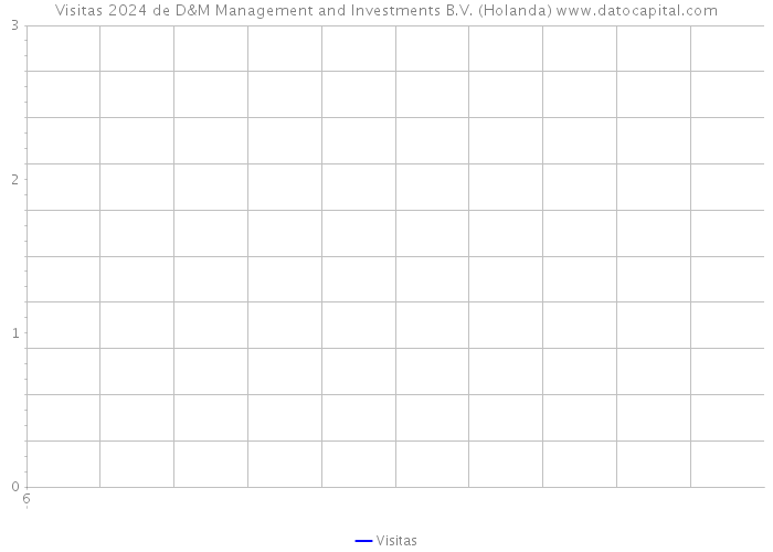 Visitas 2024 de D&M Management and Investments B.V. (Holanda) 