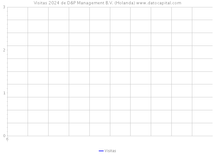 Visitas 2024 de D&P Management B.V. (Holanda) 