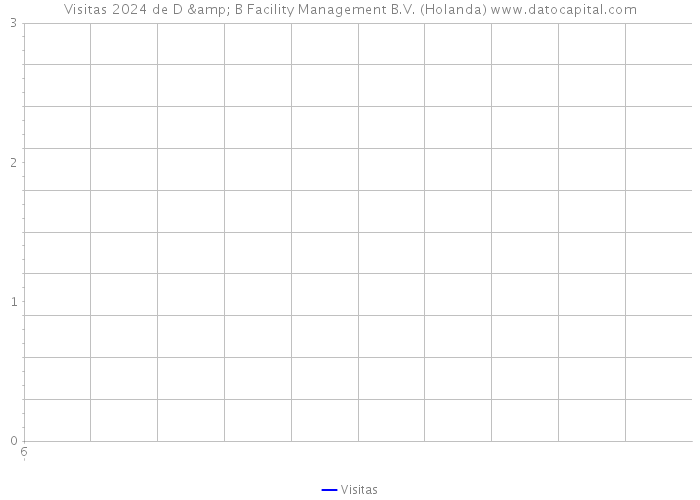 Visitas 2024 de D & B Facility Management B.V. (Holanda) 