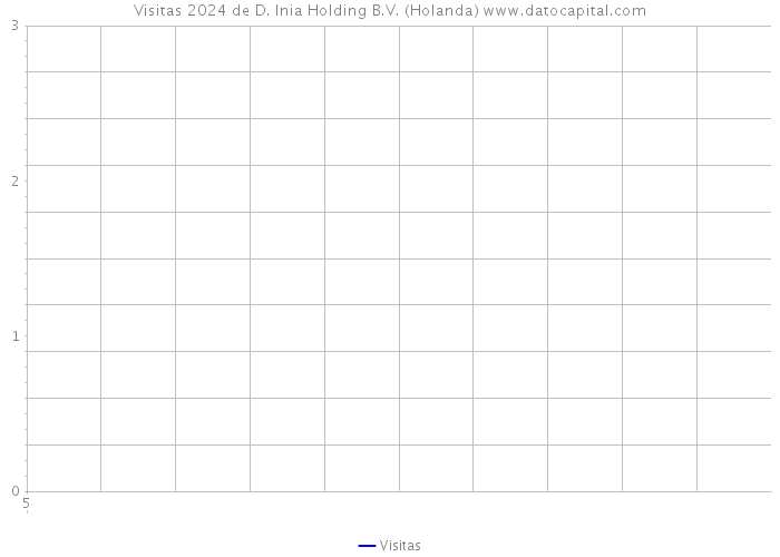 Visitas 2024 de D. Inia Holding B.V. (Holanda) 