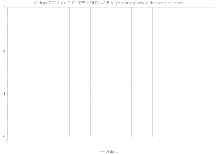 Visitas 2024 de D.C. REE HOLDING B.V. (Holanda) 