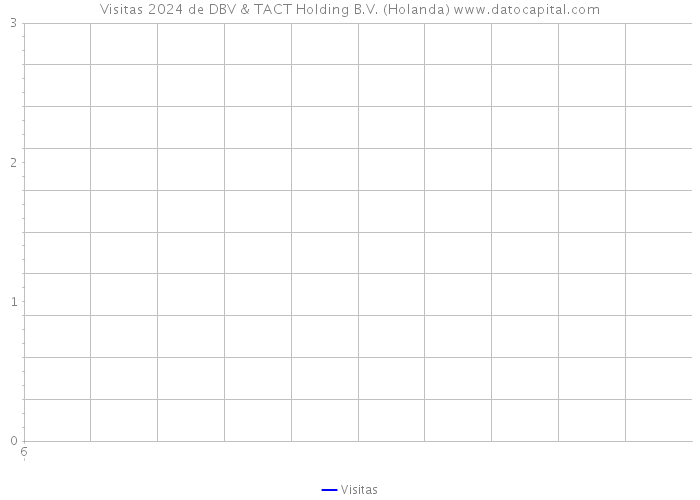 Visitas 2024 de DBV & TACT Holding B.V. (Holanda) 