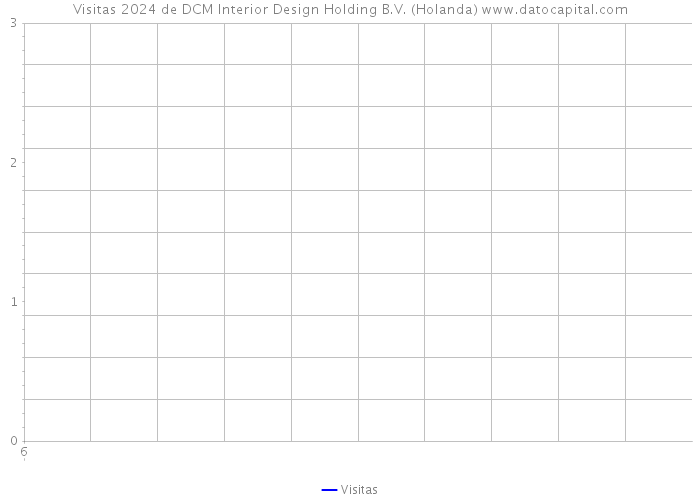 Visitas 2024 de DCM Interior Design Holding B.V. (Holanda) 