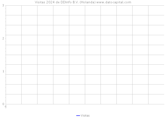 Visitas 2024 de DDInfo B.V. (Holanda) 