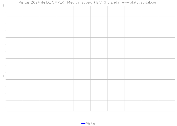 Visitas 2024 de DE OMPERT Medical Support B.V. (Holanda) 