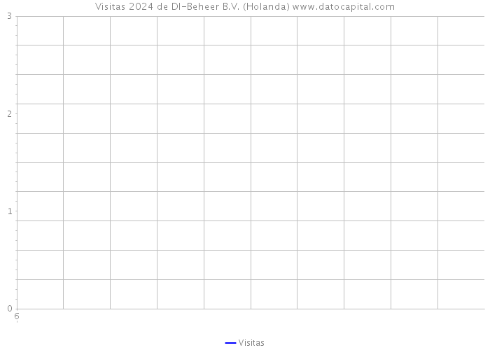 Visitas 2024 de DI-Beheer B.V. (Holanda) 