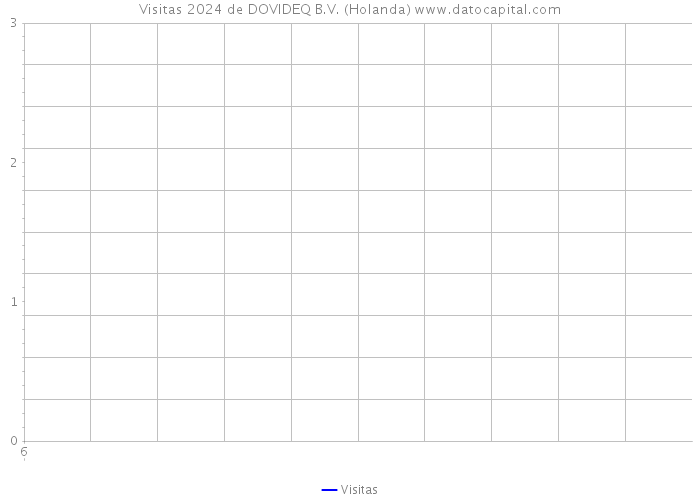 Visitas 2024 de DOVIDEQ B.V. (Holanda) 