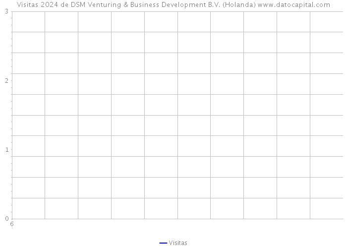 Visitas 2024 de DSM Venturing & Business Development B.V. (Holanda) 