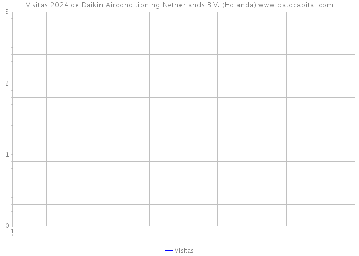 Visitas 2024 de Daikin Airconditioning Netherlands B.V. (Holanda) 