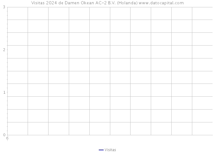 Visitas 2024 de Damen Okean AC-2 B.V. (Holanda) 