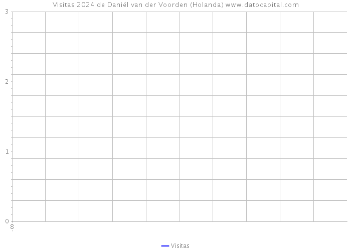 Visitas 2024 de Daniël van der Voorden (Holanda) 