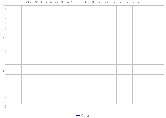 Visitas 2024 de Danka Office Products B.V. (Holanda) 