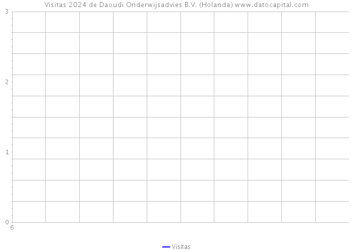 Visitas 2024 de Daoudi Onderwijsadvies B.V. (Holanda) 