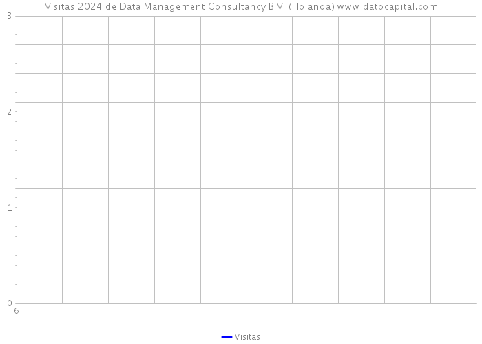 Visitas 2024 de Data Management Consultancy B.V. (Holanda) 