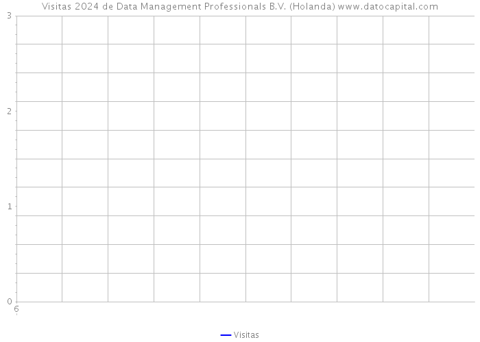 Visitas 2024 de Data Management Professionals B.V. (Holanda) 