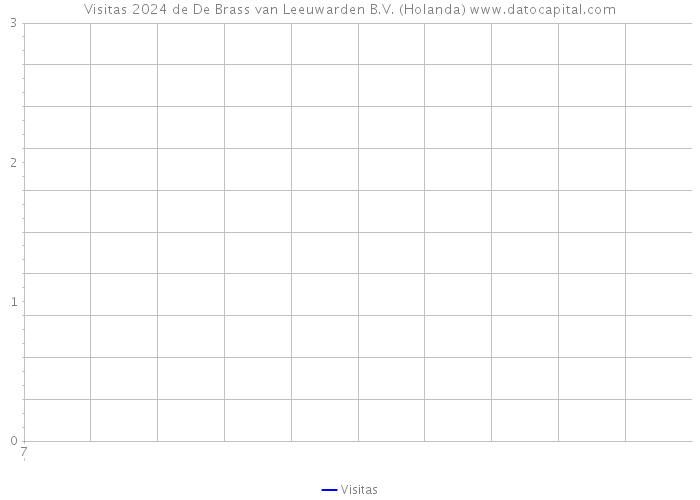 Visitas 2024 de De Brass van Leeuwarden B.V. (Holanda) 