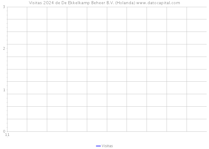 Visitas 2024 de De Ekkelkamp Beheer B.V. (Holanda) 