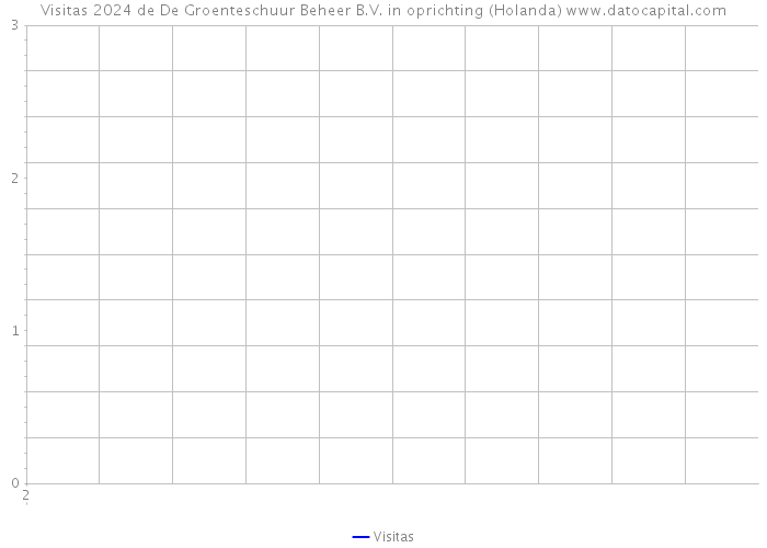 Visitas 2024 de De Groenteschuur Beheer B.V. in oprichting (Holanda) 