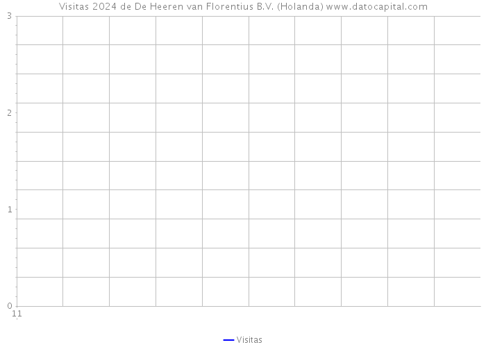 Visitas 2024 de De Heeren van Florentius B.V. (Holanda) 