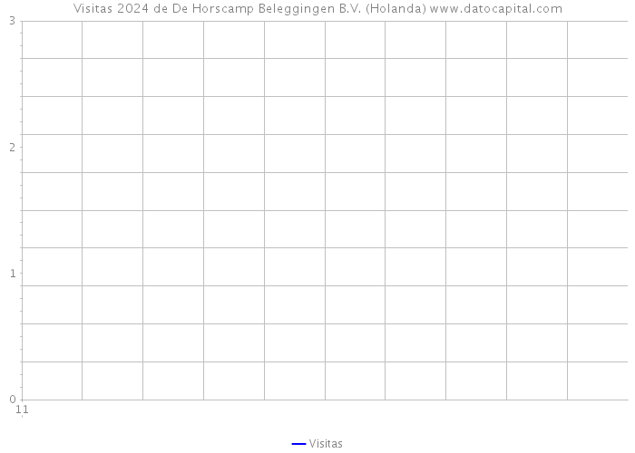 Visitas 2024 de De Horscamp Beleggingen B.V. (Holanda) 