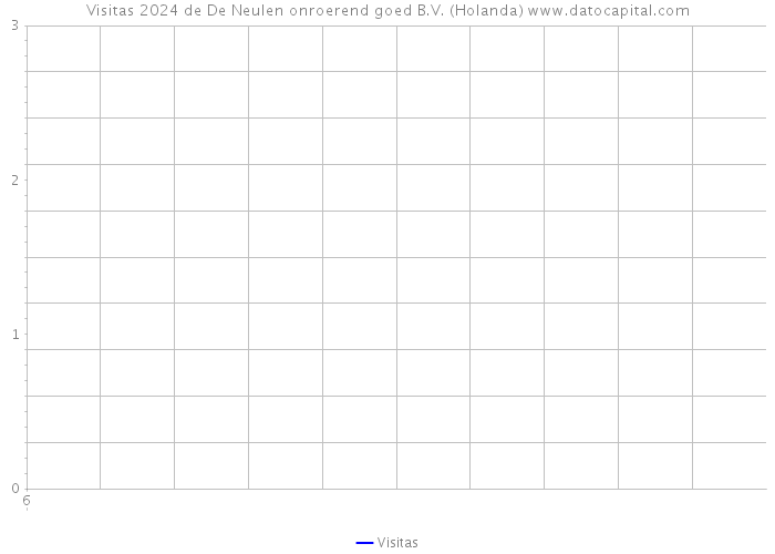 Visitas 2024 de De Neulen onroerend goed B.V. (Holanda) 