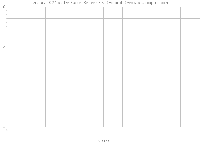 Visitas 2024 de De Stapel Beheer B.V. (Holanda) 