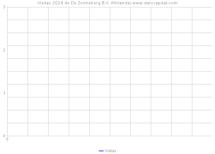 Visitas 2024 de De Zonneberg B.V. (Holanda) 