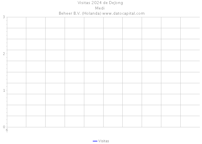 Visitas 2024 de DeJong |Medi+ | Beheer B.V. (Holanda) 