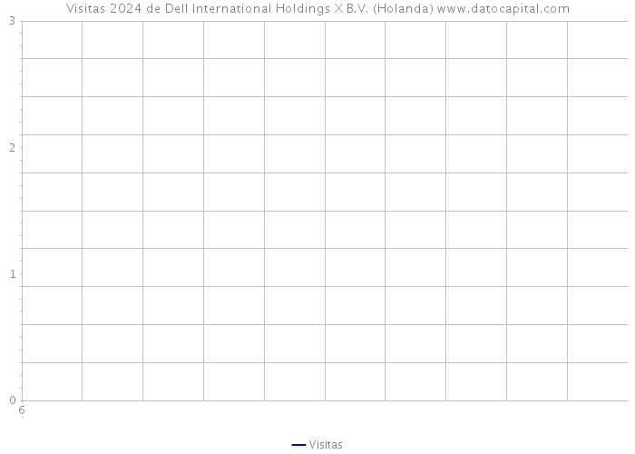 Visitas 2024 de Dell International Holdings X B.V. (Holanda) 