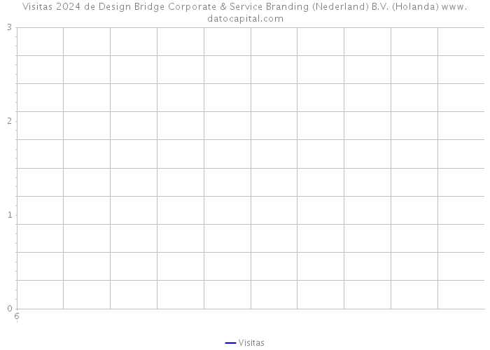 Visitas 2024 de Design Bridge Corporate & Service Branding (Nederland) B.V. (Holanda) 