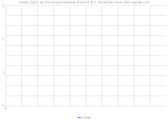 Visitas 2024 de Dierenspeciaalzaak Reerink B.V. (Holanda) 