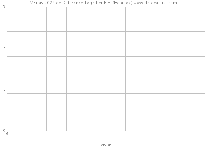 Visitas 2024 de Difference Together B.V. (Holanda) 