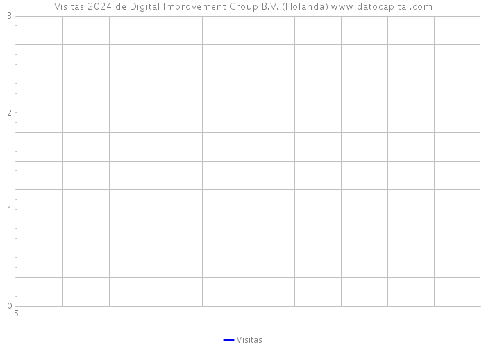 Visitas 2024 de Digital Improvement Group B.V. (Holanda) 