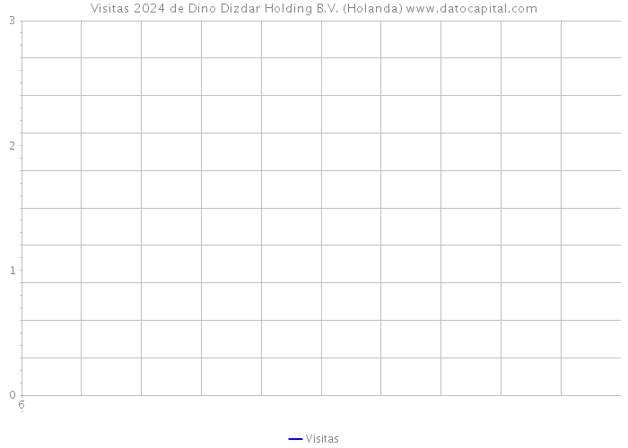 Visitas 2024 de Dino Dizdar Holding B.V. (Holanda) 