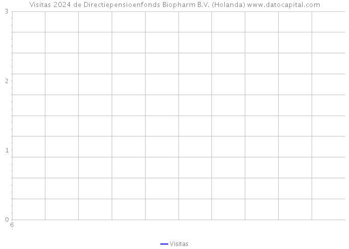Visitas 2024 de Directiepensioenfonds Biopharm B.V. (Holanda) 