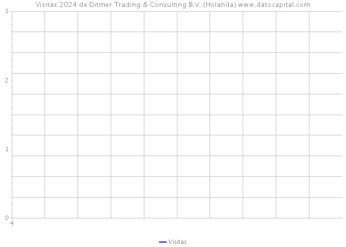 Visitas 2024 de Ditmer Trading & Consulting B.V. (Holanda) 