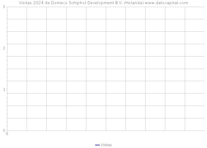 Visitas 2024 de Domeco Schiphol Development B.V. (Holanda) 