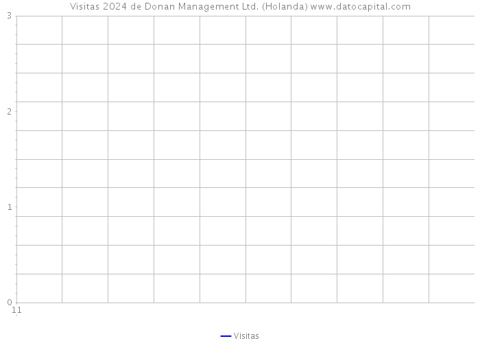 Visitas 2024 de Donan Management Ltd. (Holanda) 