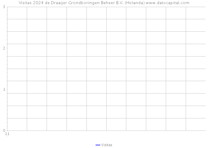 Visitas 2024 de Draaijer Grondboringen Beheer B.V. (Holanda) 