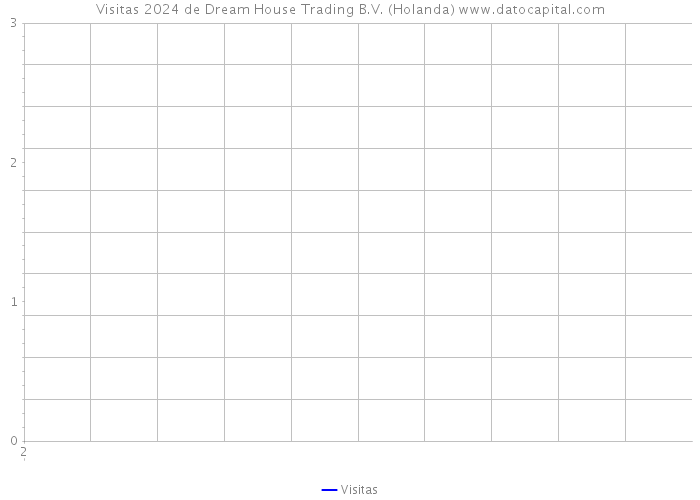 Visitas 2024 de Dream House Trading B.V. (Holanda) 