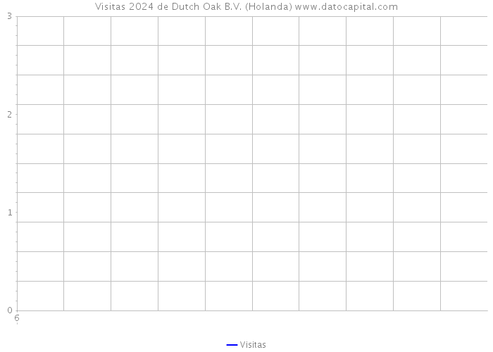 Visitas 2024 de Dutch Oak B.V. (Holanda) 