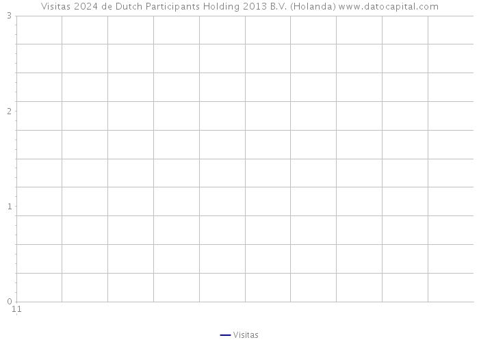 Visitas 2024 de Dutch Participants Holding 2013 B.V. (Holanda) 