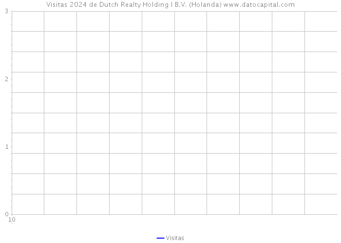 Visitas 2024 de Dutch Realty Holding I B.V. (Holanda) 