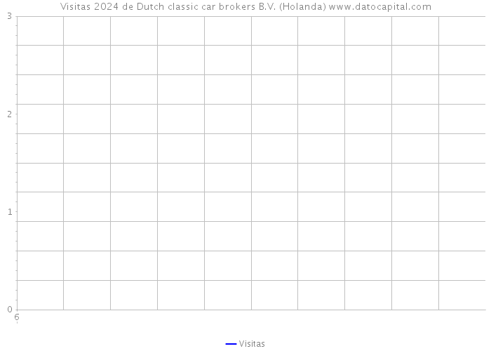 Visitas 2024 de Dutch classic car brokers B.V. (Holanda) 